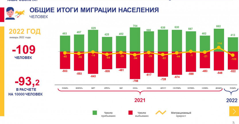 Общие итоги миграции населения Магаданской области за январь 2022 года
